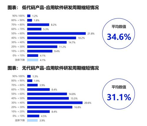 深解 低代碼無代碼市場(chǎng)